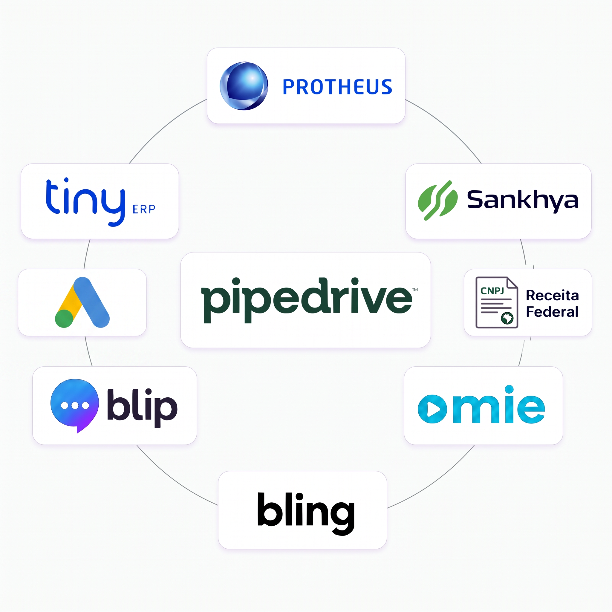 Pipedrive no centro integrado a Omie, Sankhya, Tiny, Protheus, Bling, Take Blip, Receita Federal (CNPJ) e Google Ads