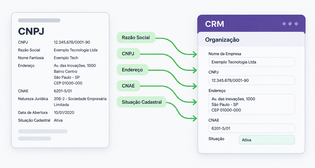 Dados cadastrais de CNPJ sendo enviados para uma organização no Pipedrive