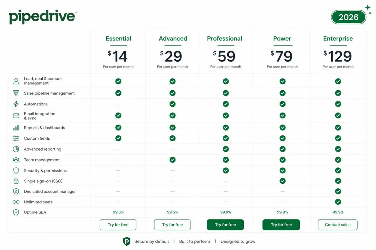 Comparativo completo dos planos do Pipedrive em 2026