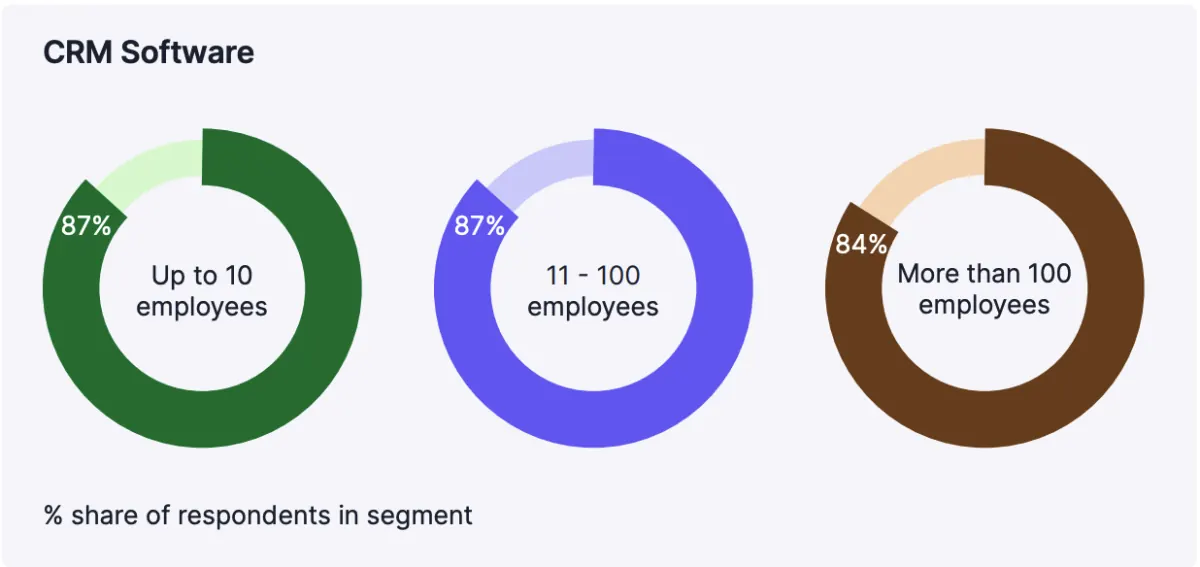 O que é CRM e por que toda empresa de vendas precisa de um em 2026