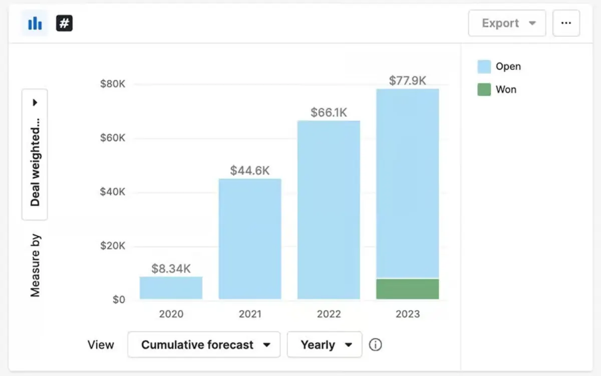 Previsão de receita: como fazer um forecast de vendas confiável